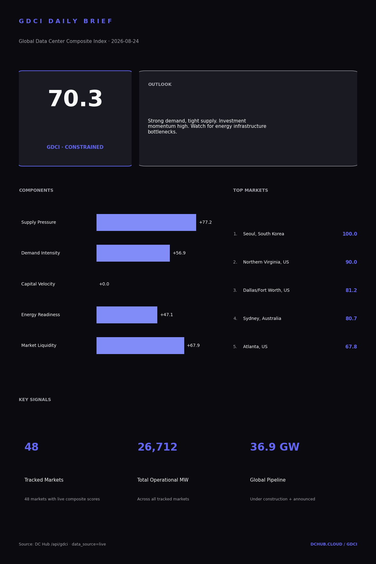 GDCI &mdash; Global Data Center Composite Index, refreshed daily